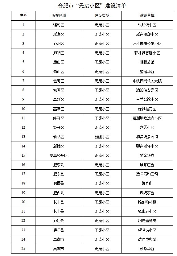 优配股 合肥25个小区获评“无废”小区