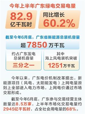 升利配 时报数说 广东上半年绿电交易量同比增长超60%