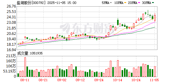 垒富优配 盐湖股份：今年计划生产碳酸锂4.3万吨