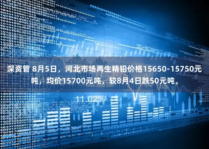 深资管 8月5日，河北市场再生精铅价格15650-15750元吨，均价15700元吨，较8月4日跌50元吨。